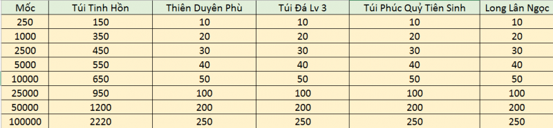 CUỐI TUẦN CÙNG SIÊU KHUYẾN MÃI NGÀY 14 - 15 - Tru Tiên 3D