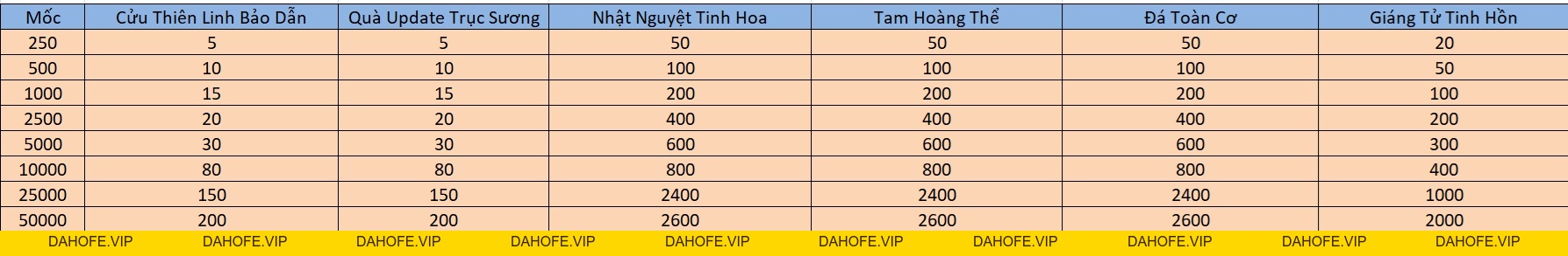 ƯU ĐÃI LỆNH BÀI CHUYỂN PHÁI NGÀY 14/9 - Tru Tiên 3D
